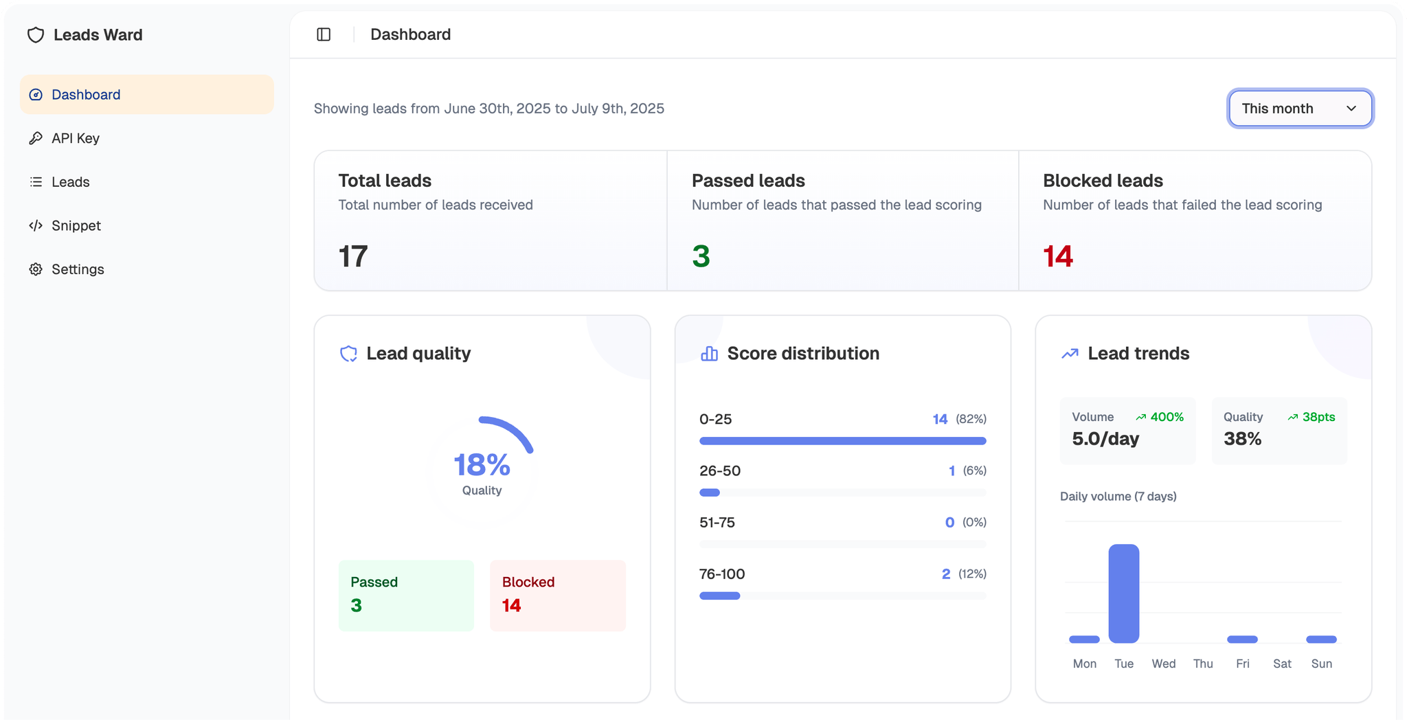 Leads Ward dashboard